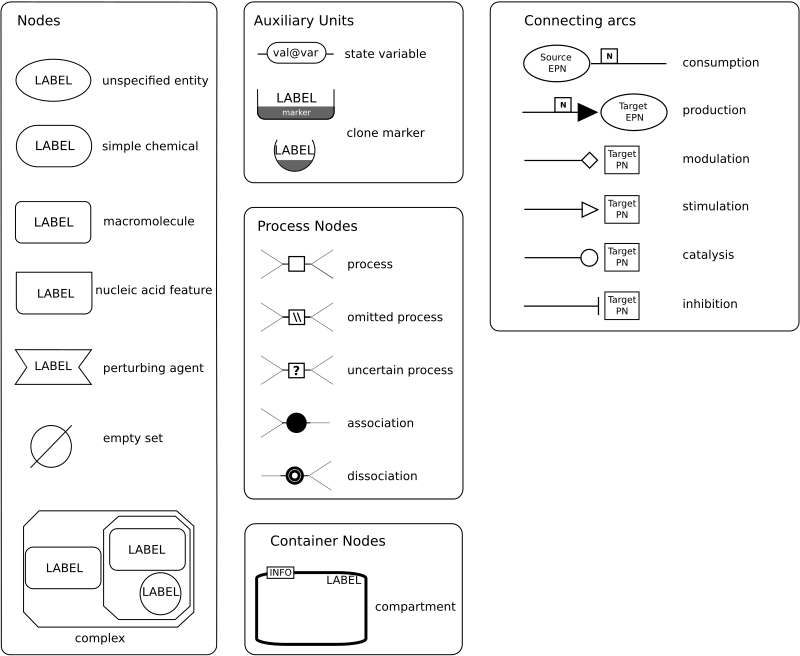 SBGN glyph legend